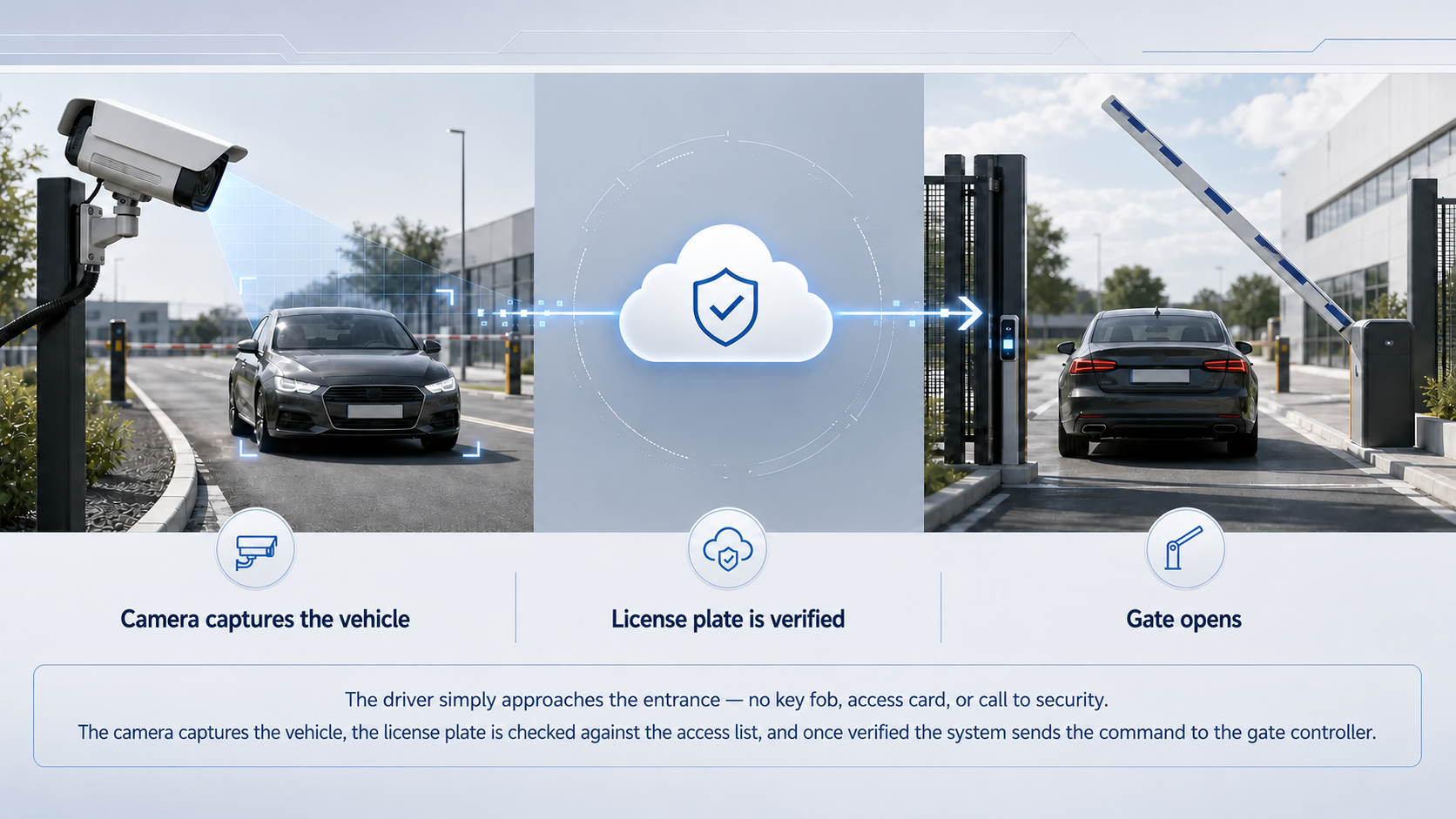The camera captures the vehicle, the license plate is verified and the gate opens